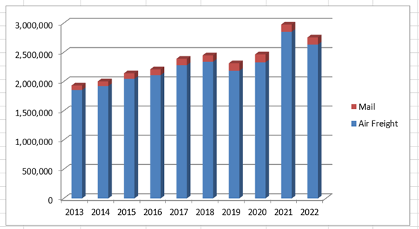 Bar Chart